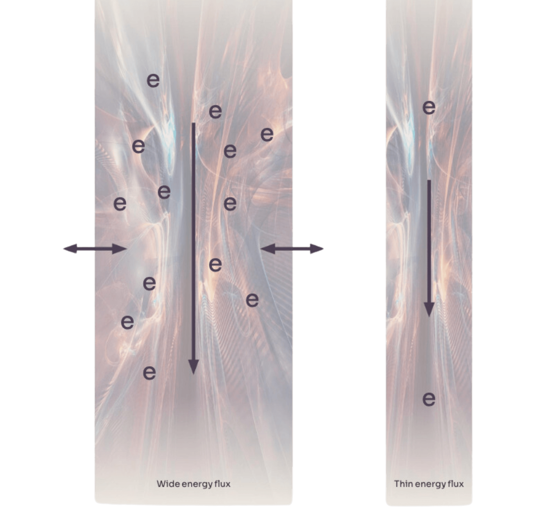 wide vs. thin human energy flux